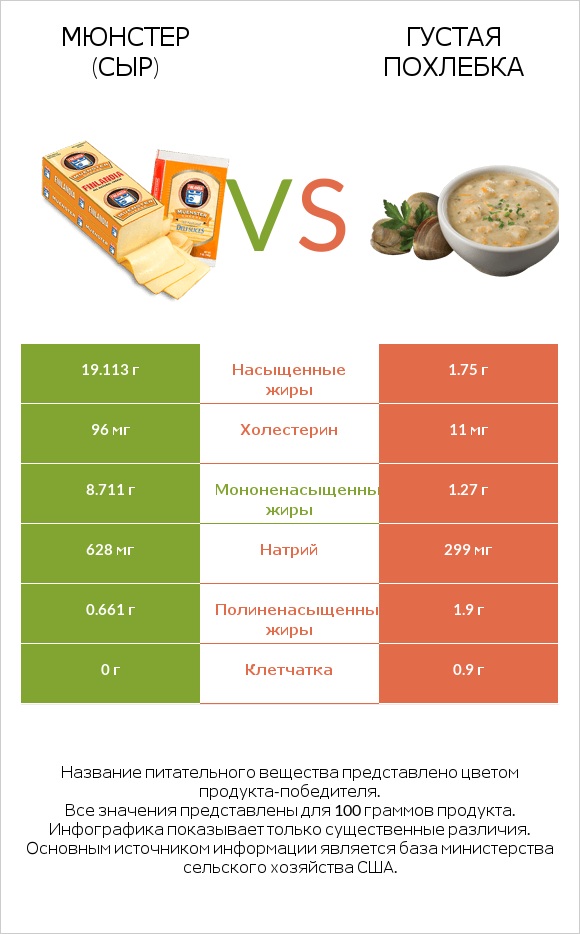 Мюнстер (сыр) vs Густая похлебка infographic