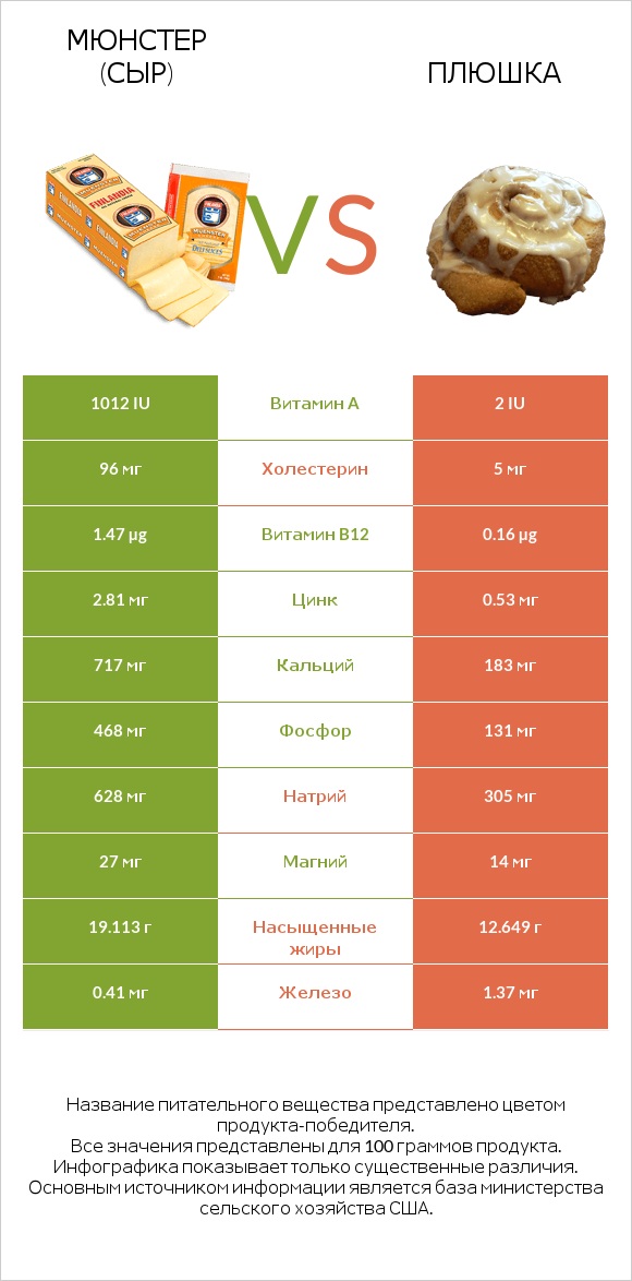 Мюнстер (сыр) vs Плюшка infographic