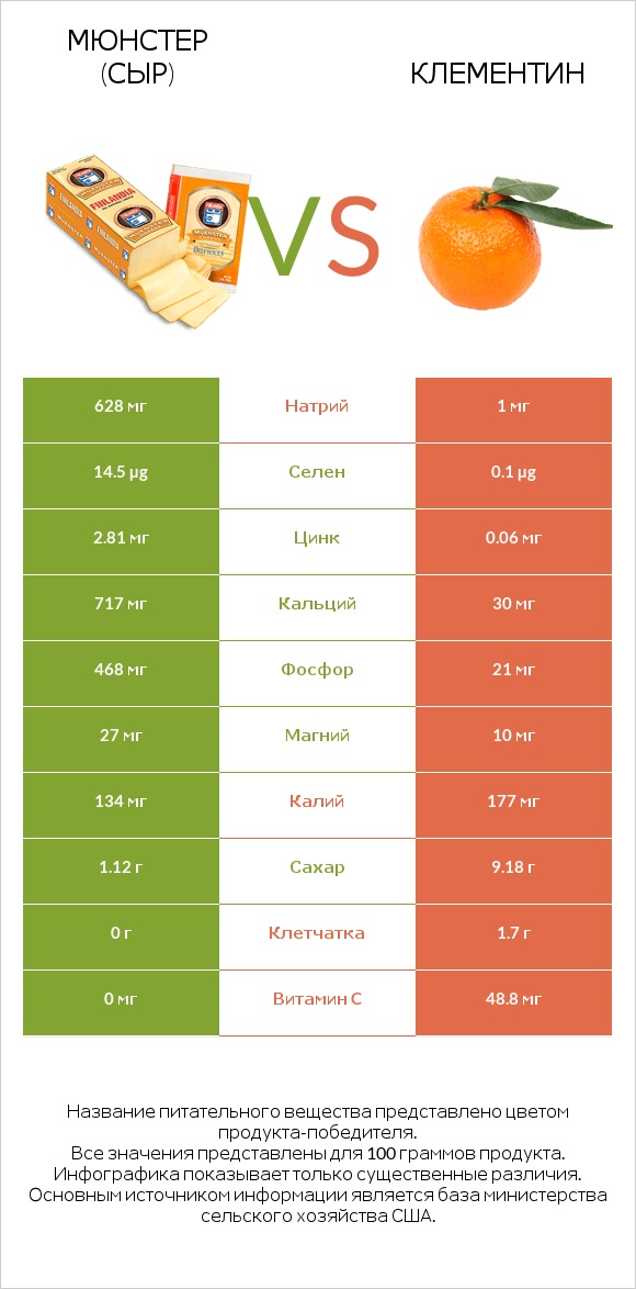 Мюнстер (сыр) vs Клементин infographic