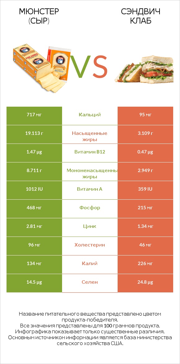 Мюнстер (сыр) vs Сэндвич Клаб infographic