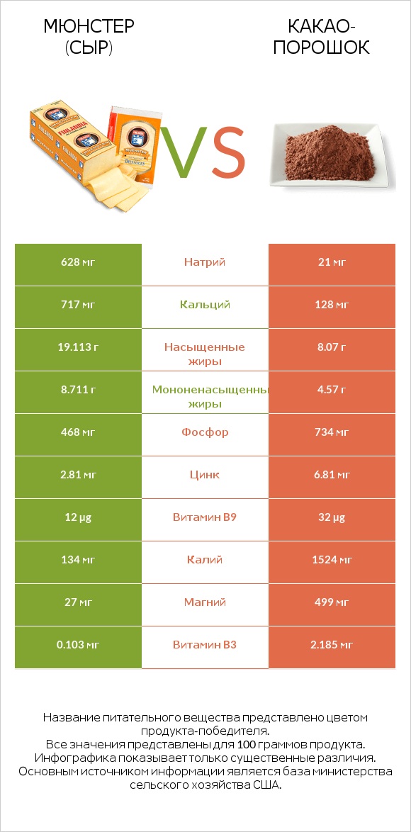 Мюнстер (сыр) vs Какао-порошок infographic