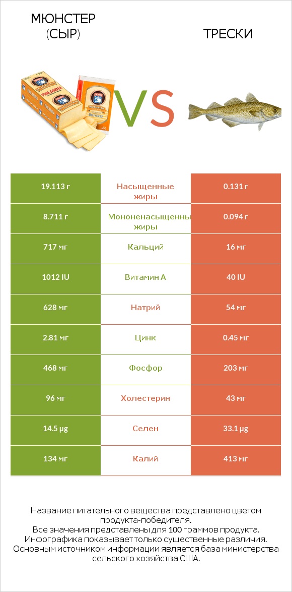 Мюнстер (сыр) vs Трески infographic