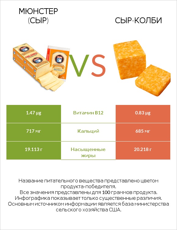 Мюнстер (сыр) vs сыр-колби infographic