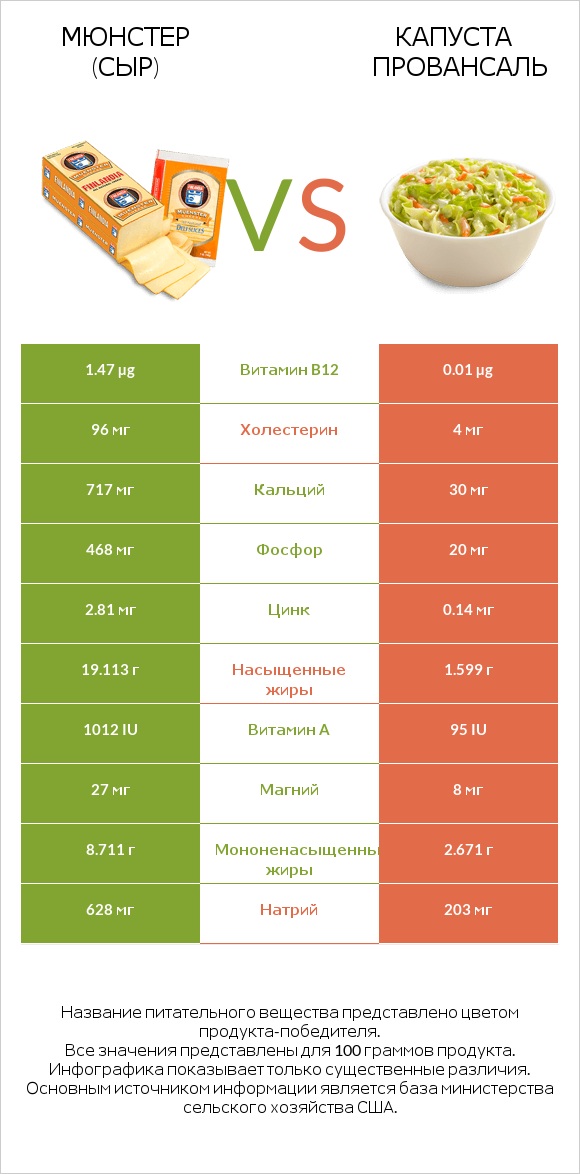 Мюнстер (сыр) vs Капуста Провансаль infographic