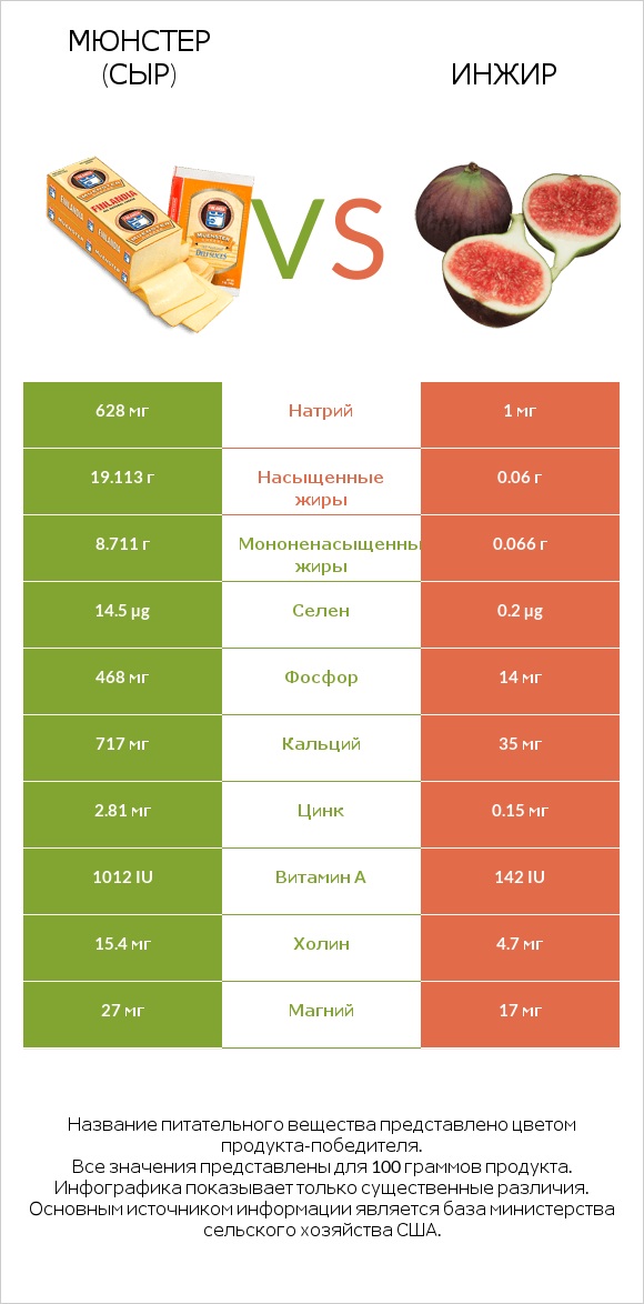 Мюнстер (сыр) vs Инжир infographic