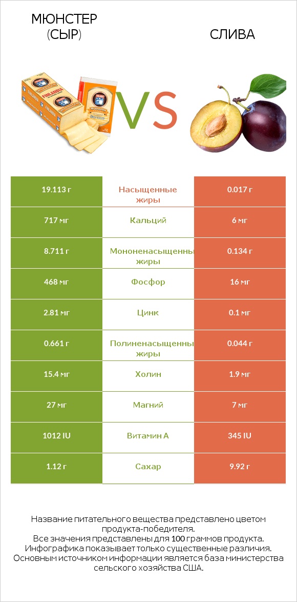 Мюнстер (сыр) vs Слива infographic