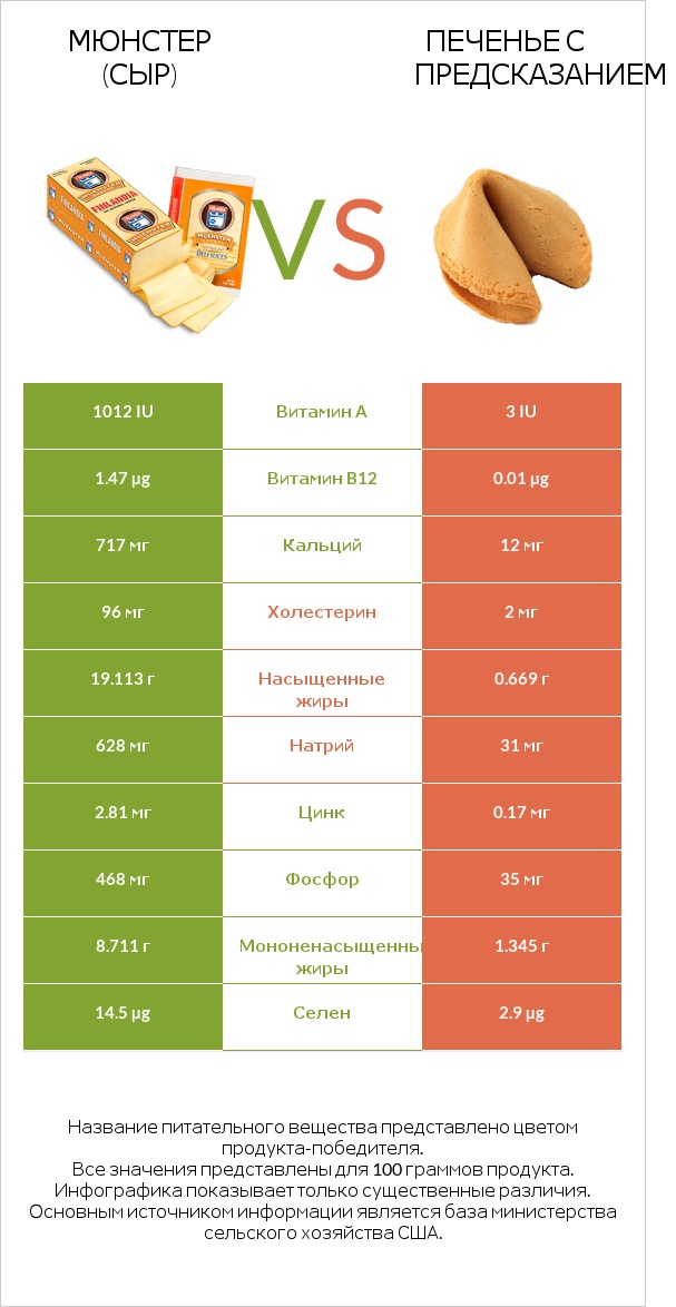 Мюнстер (сыр) vs Печенье с предсказанием infographic