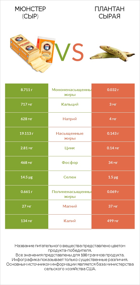 Мюнстер (сыр) vs Плантан сырая infographic