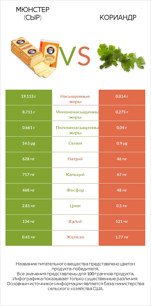 Мюнстер (сыр) vs Кориандр infographic