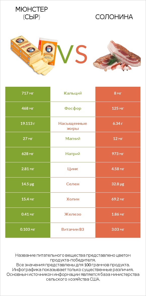Мюнстер (сыр) vs Солонина infographic