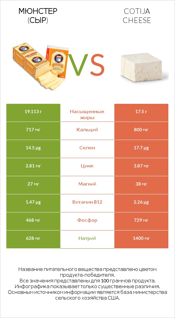 Мюнстер (сыр) vs Cotija cheese infographic
