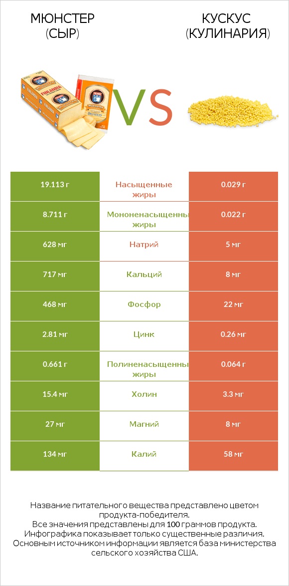 Мюнстер (сыр) vs Кускус (кулинария) infographic