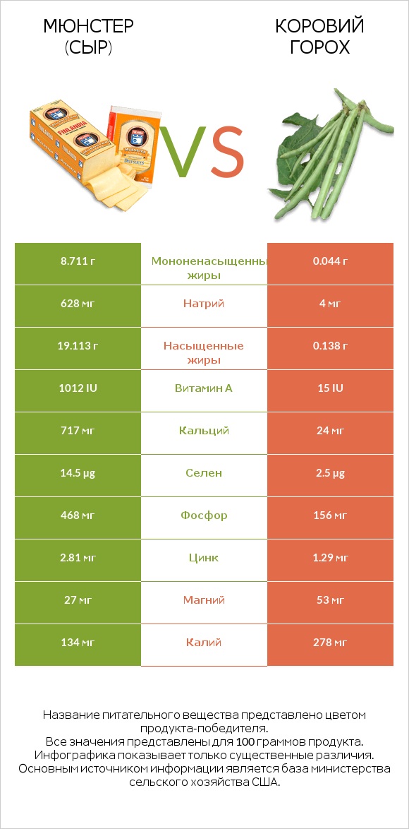 Мюнстер (сыр) vs Коровий горох infographic