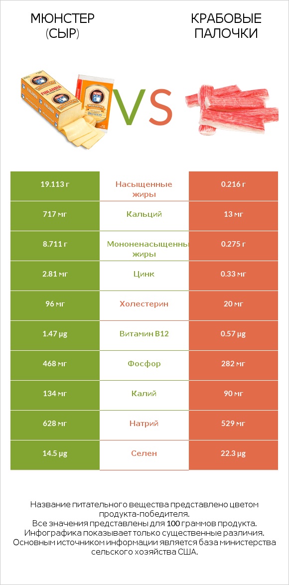 Мюнстер (сыр) vs Крабовые палочки infographic