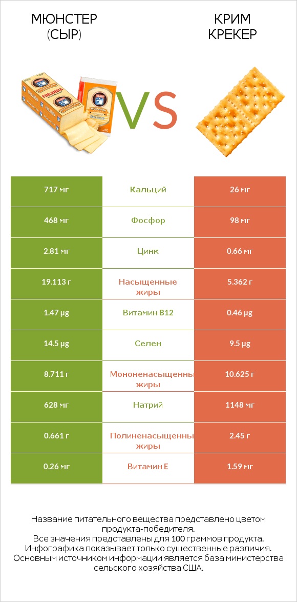 Мюнстер (сыр) vs Крим Крекер infographic