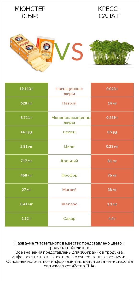 Мюнстер (сыр) vs Кресс-салат infographic