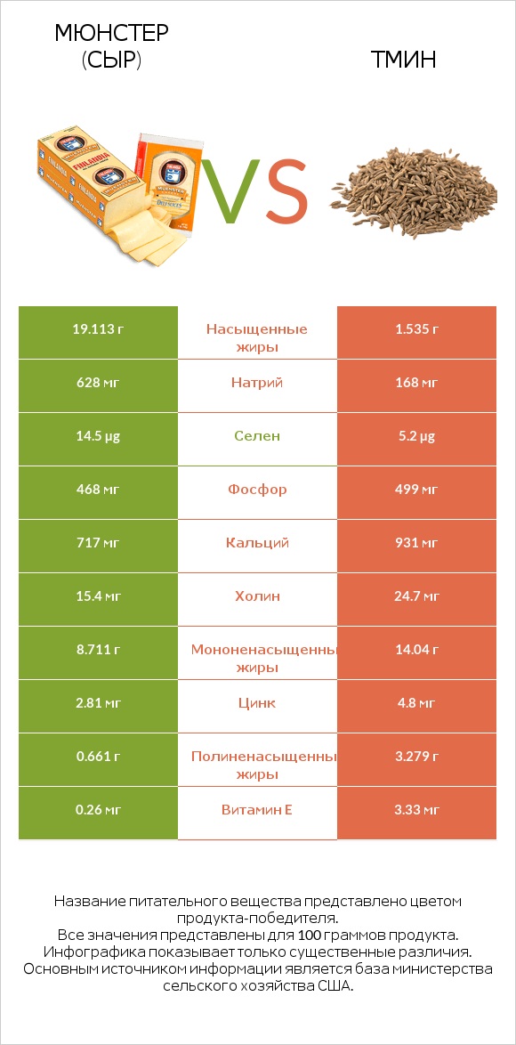 Мюнстер (сыр) vs Тмин infographic