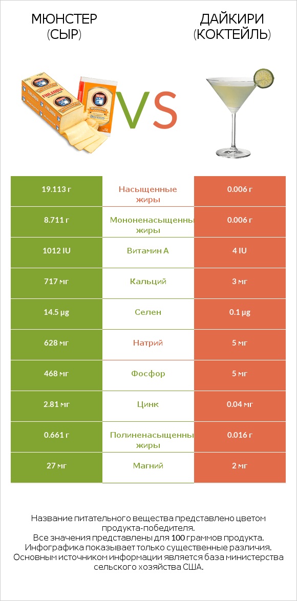 Мюнстер (сыр) vs Дайкири (коктейль) infographic