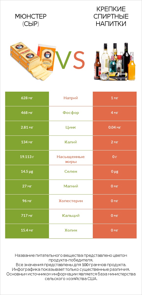 Мюнстер (сыр) vs Крепкие спиртные напитки infographic