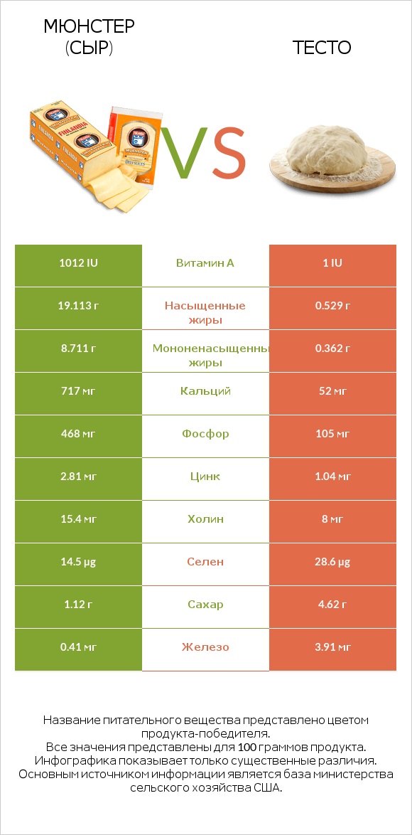 Мюнстер (сыр) vs Тесто infographic