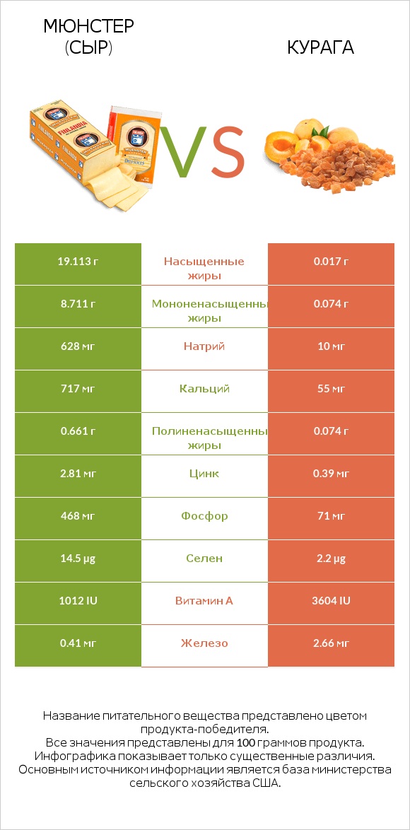 Мюнстер (сыр) vs Курага infographic
