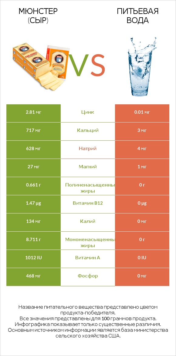 Мюнстер (сыр) vs Питьевая вода infographic