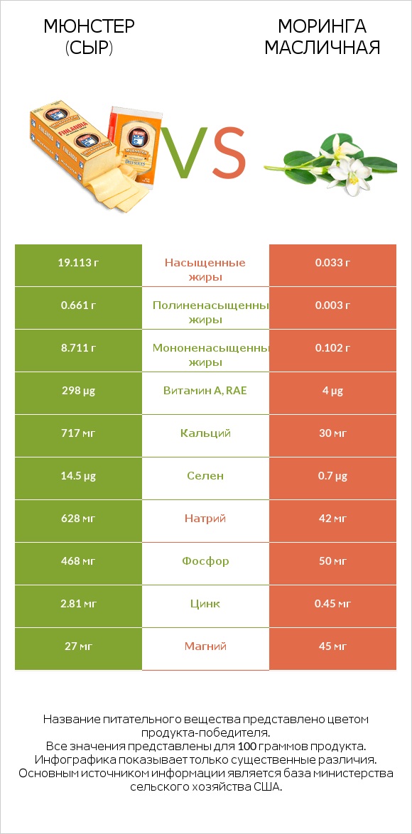Мюнстер (сыр) vs Моринга масличная infographic