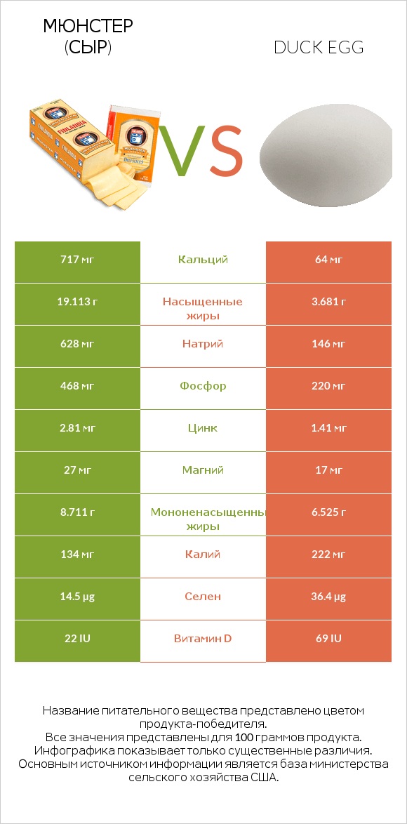 Мюнстер (сыр) vs Duck egg infographic