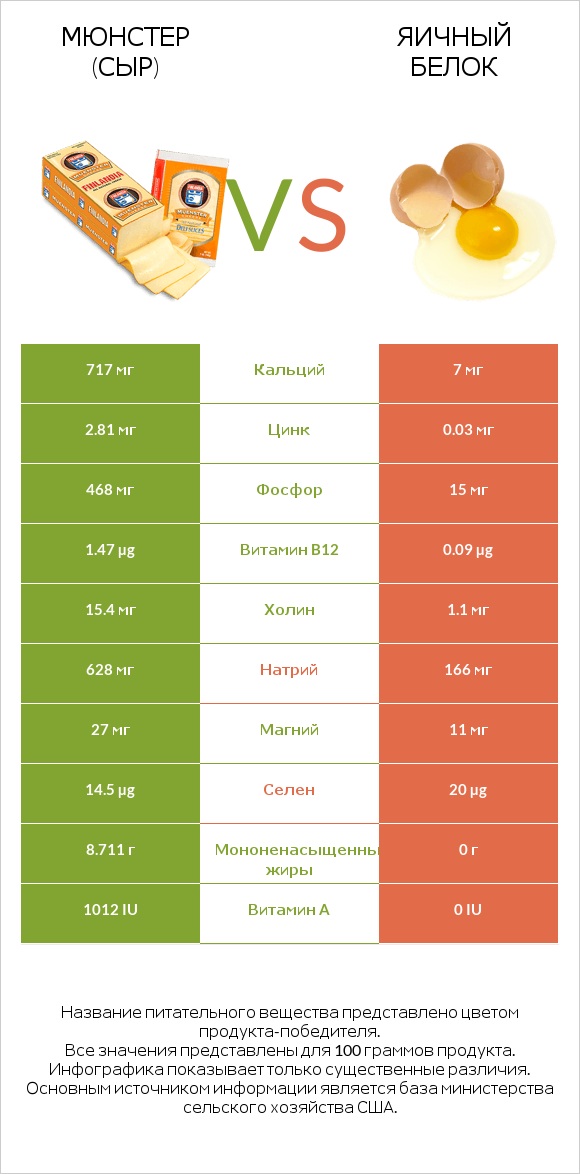 Мюнстер (сыр) vs Яичный белок infographic