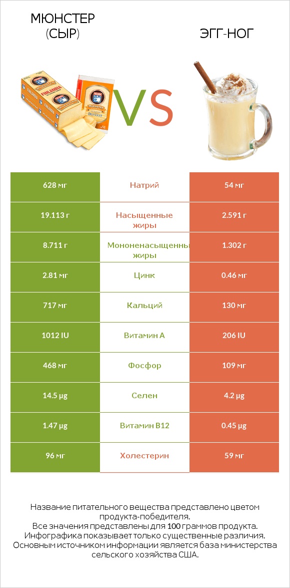 Мюнстер (сыр) vs Эгг-ног infographic