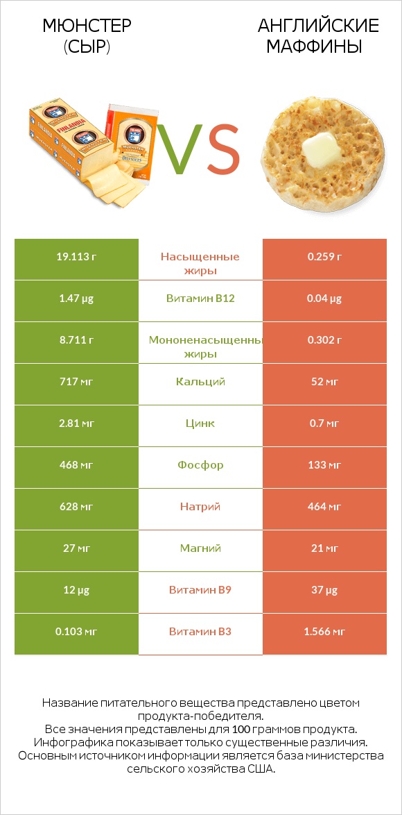 Мюнстер (сыр) vs Английские маффины infographic