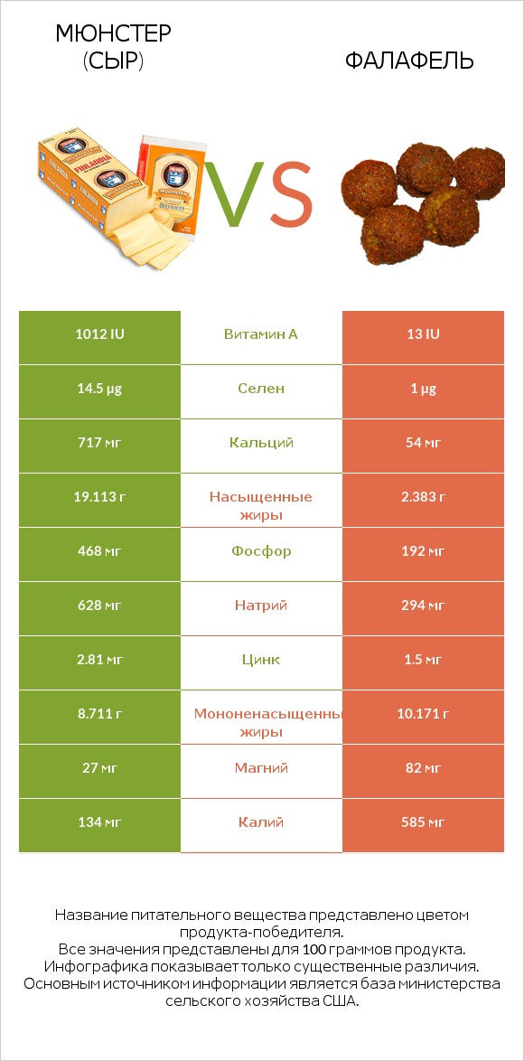 Мюнстер (сыр) vs Фалафель infographic