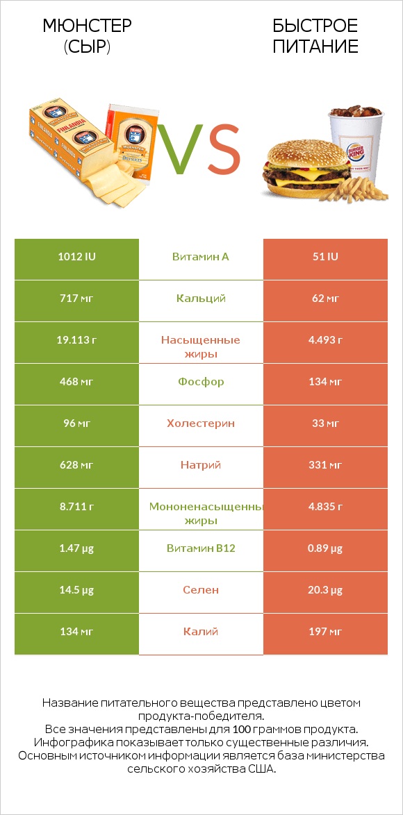Мюнстер (сыр) vs Быстрое питание infographic