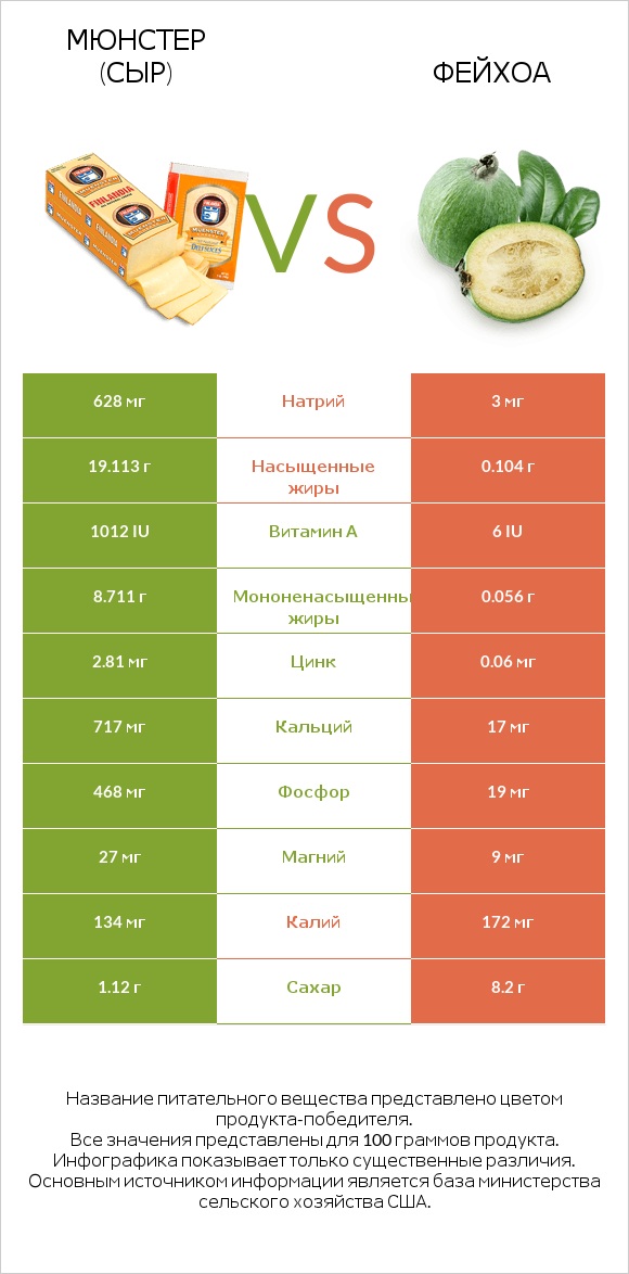 Мюнстер (сыр) vs Фейхоа infographic