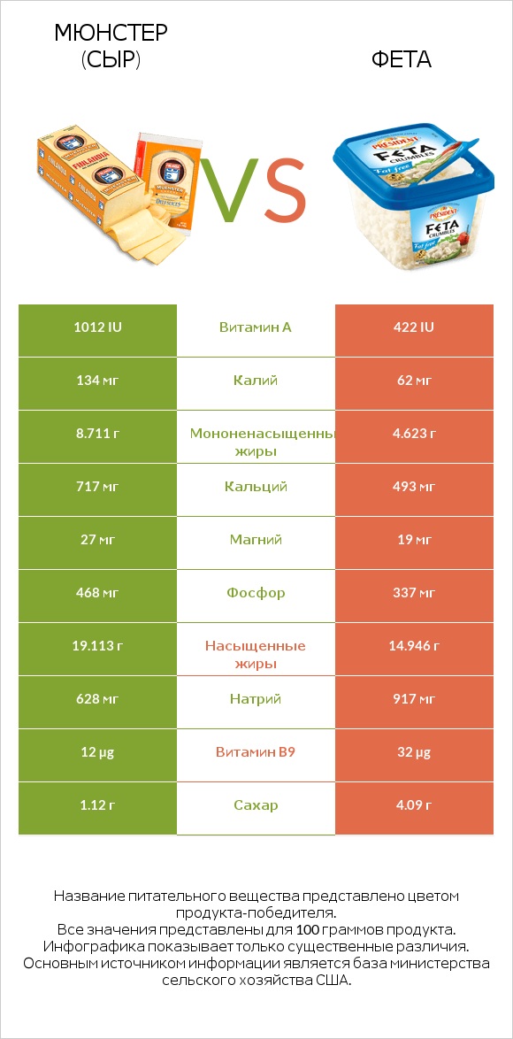 Мюнстер (сыр) vs Фета infographic