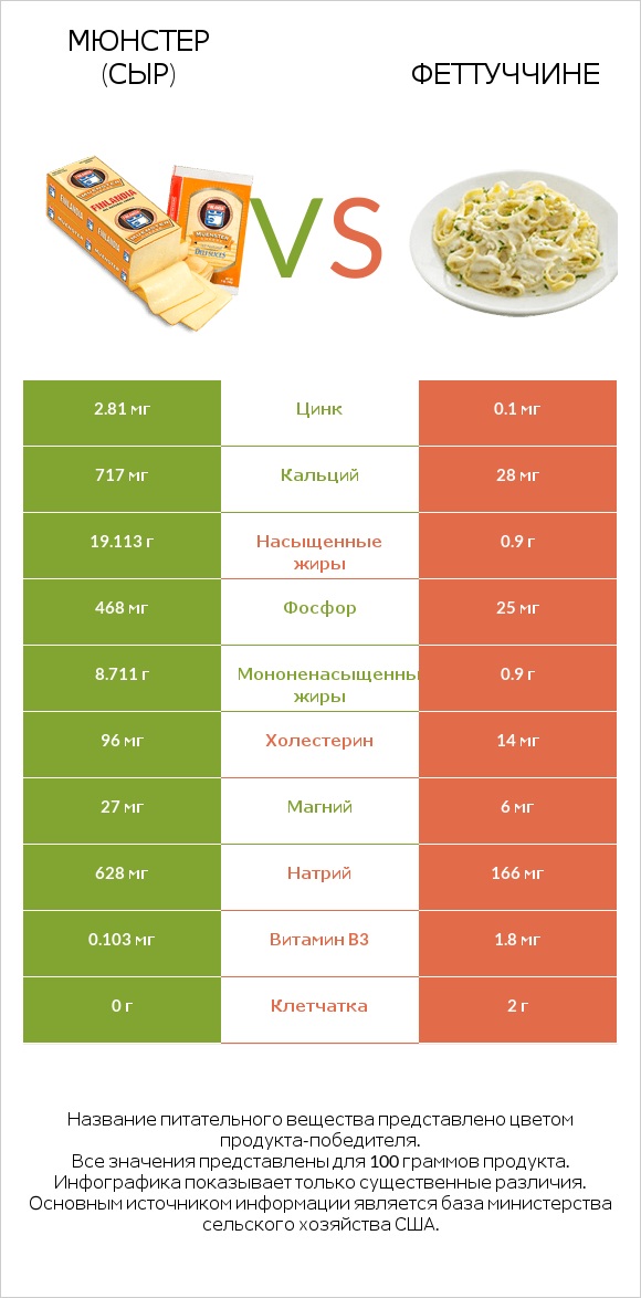 Мюнстер (сыр) vs Феттуччине infographic