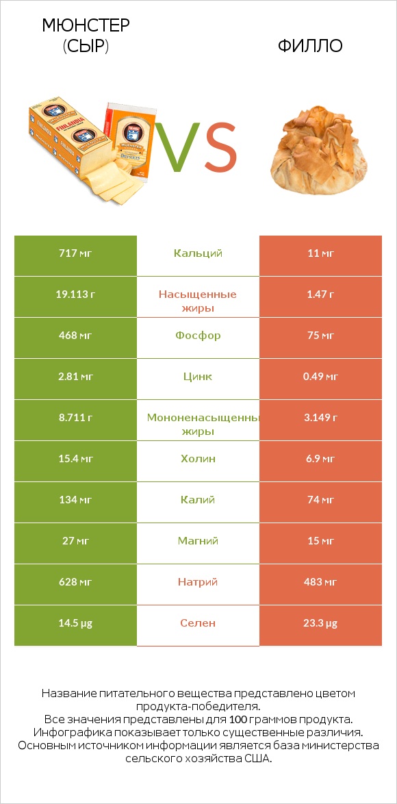 Мюнстер (сыр) vs Филло infographic