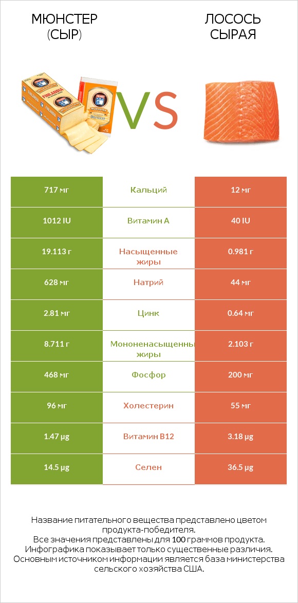 Мюнстер (сыр) vs Лосось сырая infographic