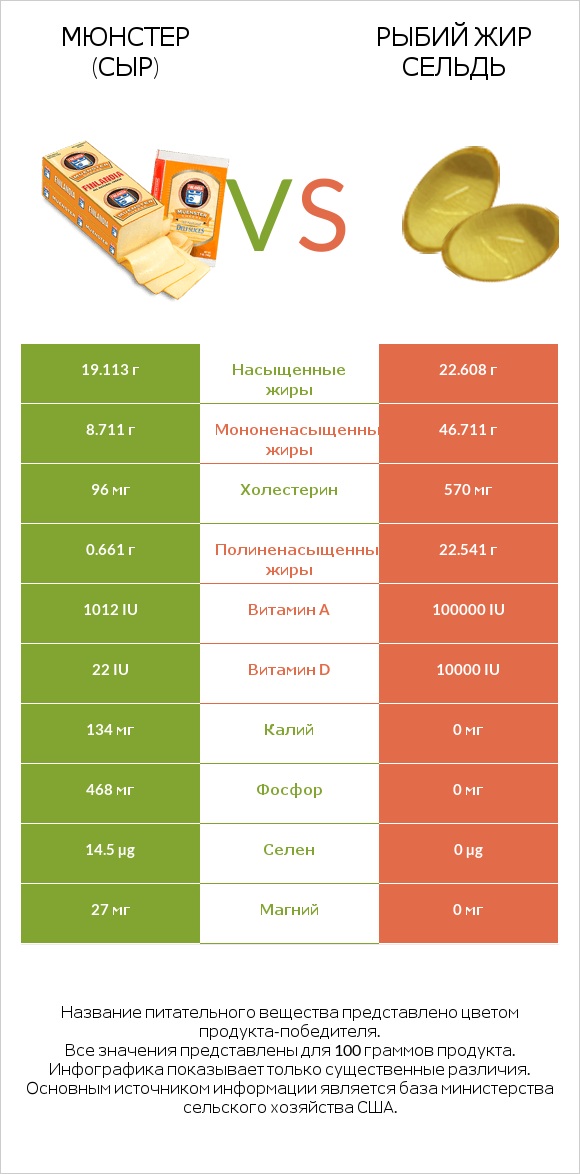 Мюнстер (сыр) vs Рыбий жир сельдь infographic