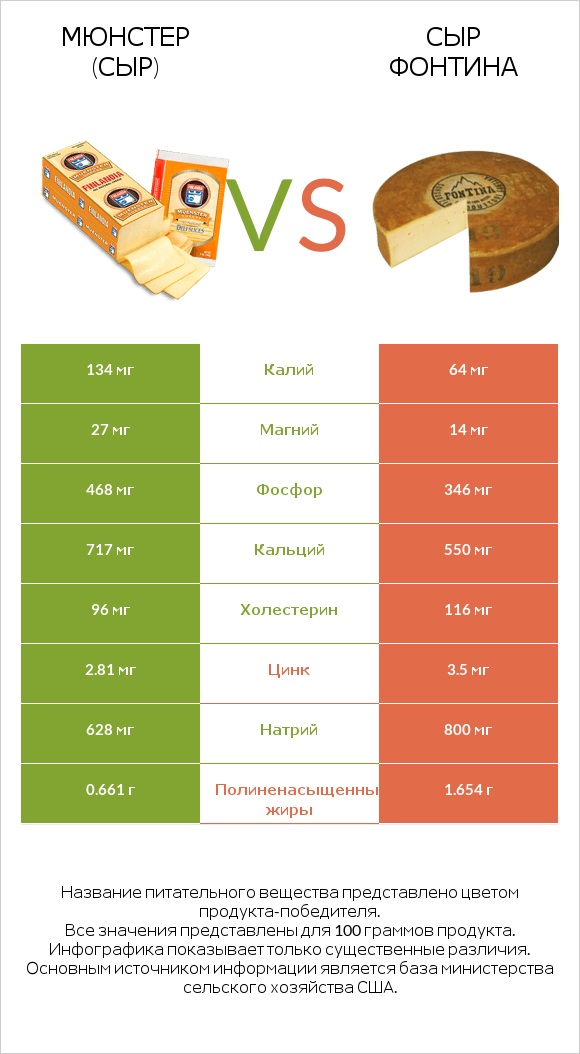 Мюнстер (сыр) vs Сыр Фонтина infographic