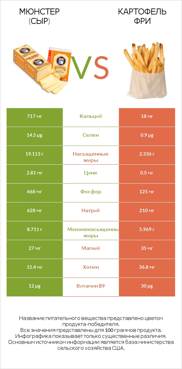 Мюнстер (сыр) vs Картофель фри infographic