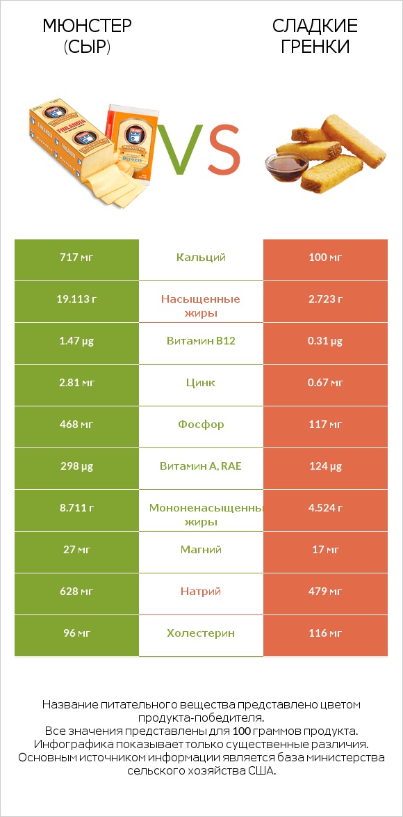 Мюнстер (сыр) vs Сладкие гренки infographic