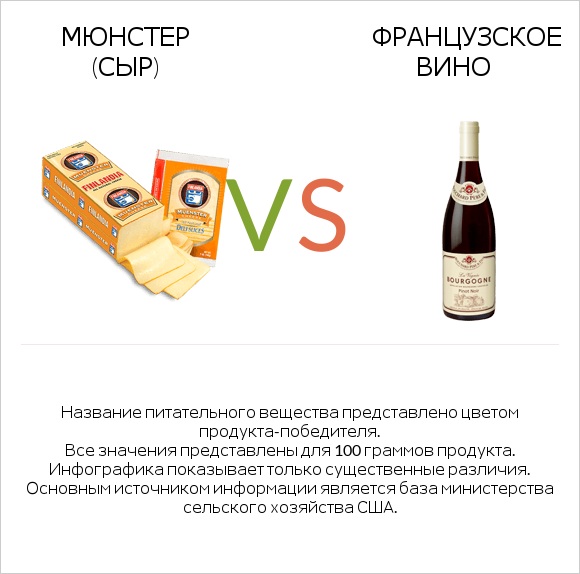 Мюнстер (сыр) vs Французское вино infographic