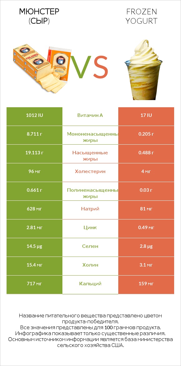 Мюнстер (сыр) vs Frozen yogurt infographic