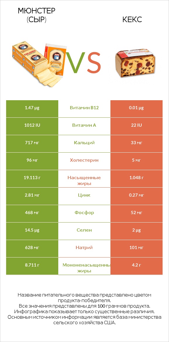 Мюнстер (сыр) vs Кекс infographic