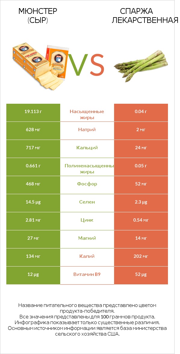 Мюнстер (сыр) vs Спаржа лекарственная infographic