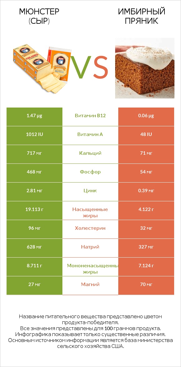 Мюнстер (сыр) vs Имбирный пряник infographic