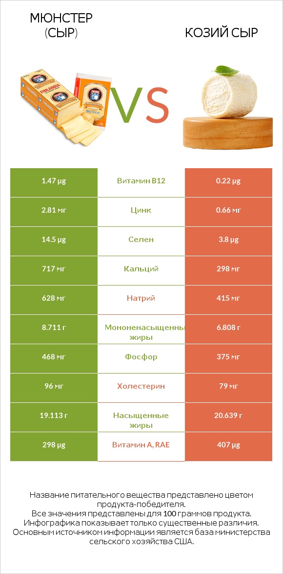 Мюнстер (сыр) vs Козий сыр infographic