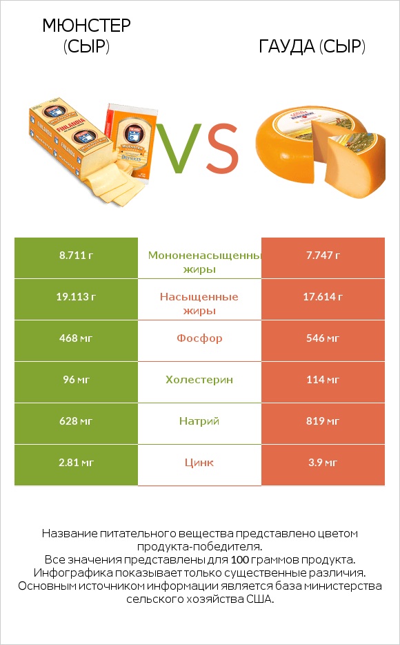 Мюнстер (сыр) vs Гауда (сыр) infographic