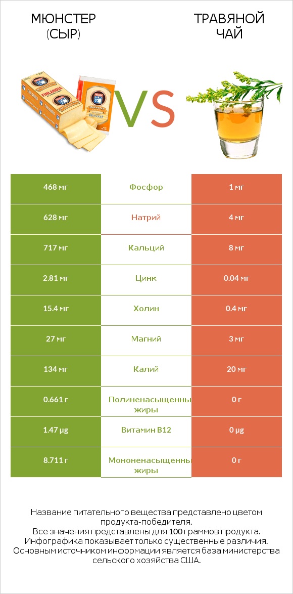 Мюнстер (сыр) vs Травяной чай infographic